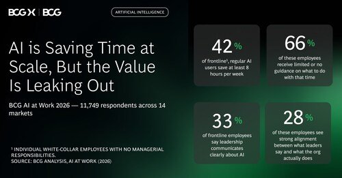 AI Is Reshaping Jobs Faster Than Companies Are Reshaping Work